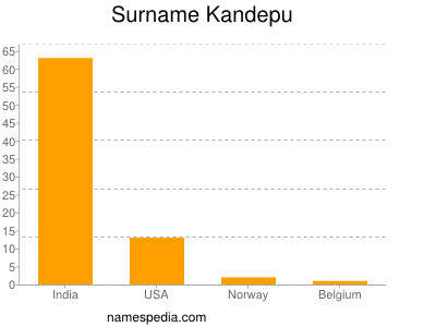 Surname Kandepu