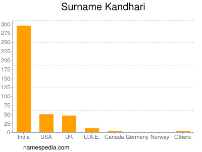 Surname Kandhari