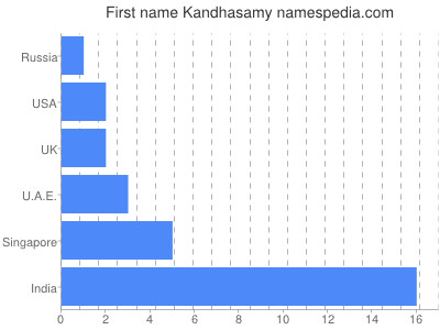 Given name Kandhasamy