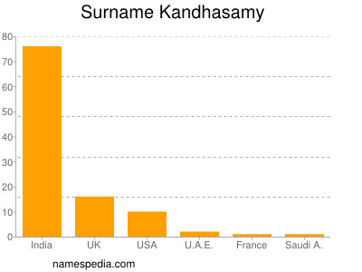 Surname Kandhasamy