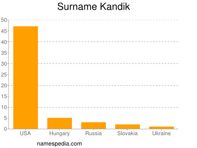 Surname Kandik