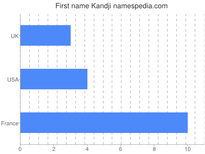 Given name Kandji
