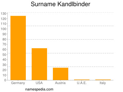 Surname Kandlbinder