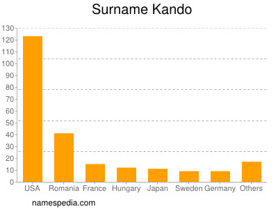Surname Kando