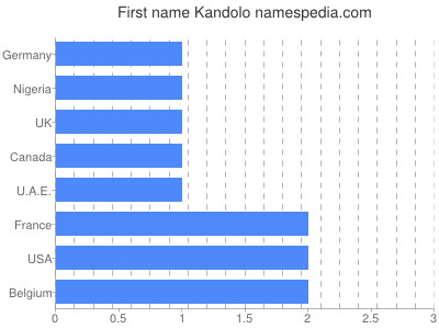 Given name Kandolo