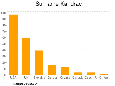 Surname Kandrac