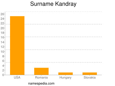 Surname Kandray