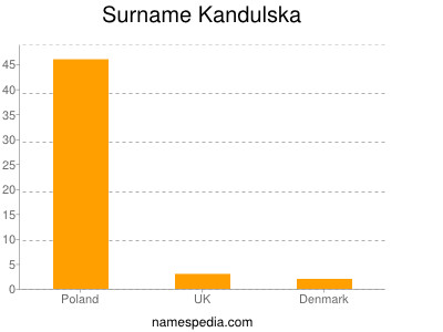 Surname Kandulska