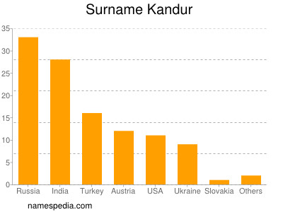 Surname Kandur