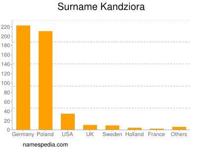 Surname Kandziora