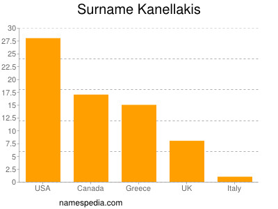 Surname Kanellakis