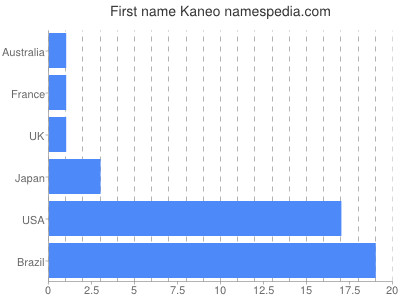 Given name Kaneo