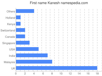 Given name Kanesh
