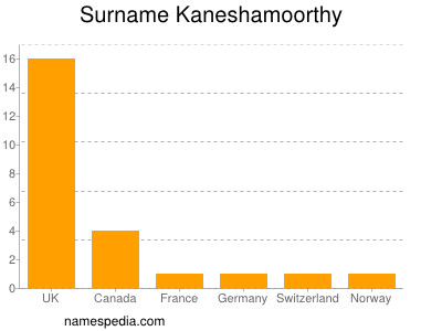 Surname Kaneshamoorthy