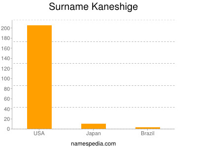 Surname Kaneshige