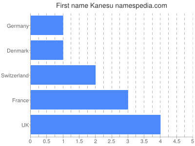 Given name Kanesu