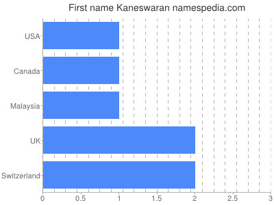 Given name Kaneswaran