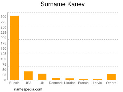 Surname Kanev