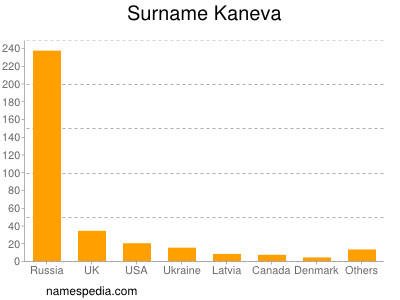 Surname Kaneva