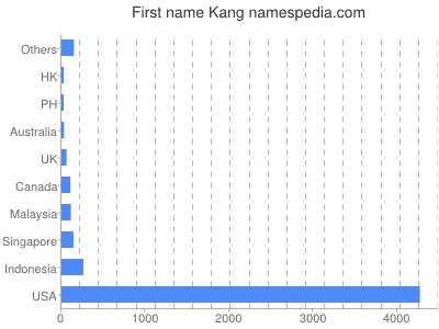 Given name Kang