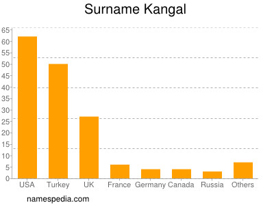 Surname Kangal