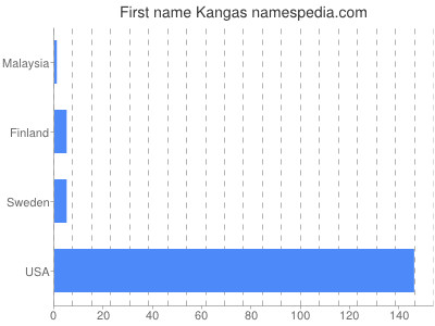 Given name Kangas