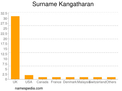 Surname Kangatharan