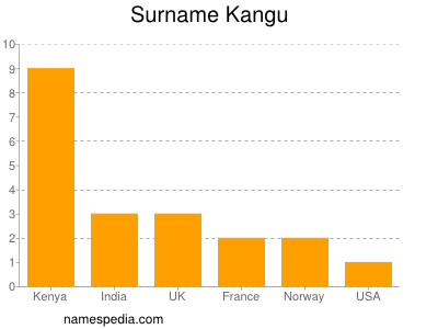 Surname Kangu