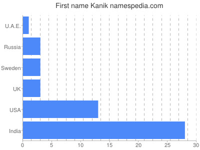 Given name Kanik
