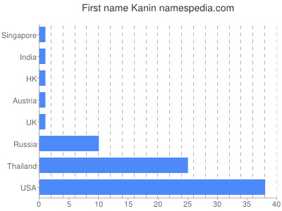 Given name Kanin