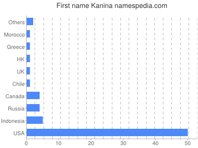 Given name Kanina
