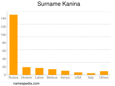 Surname Kanina
