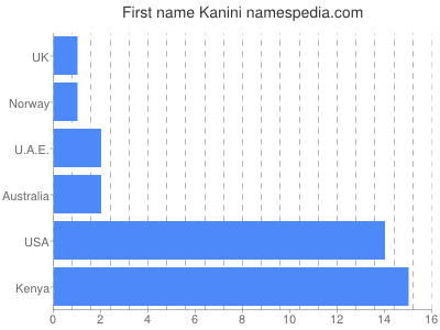 Given name Kanini