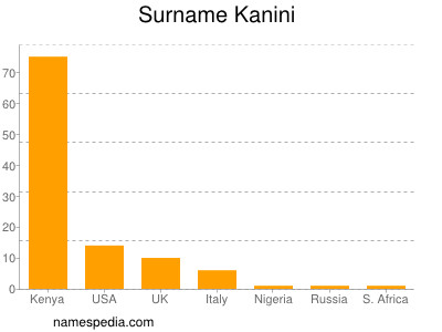 Surname Kanini