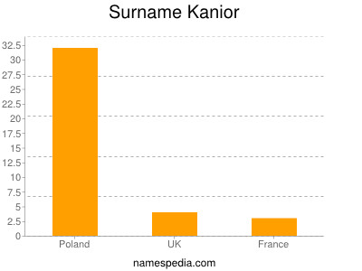 Surname Kanior