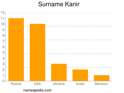 Surname Kanir