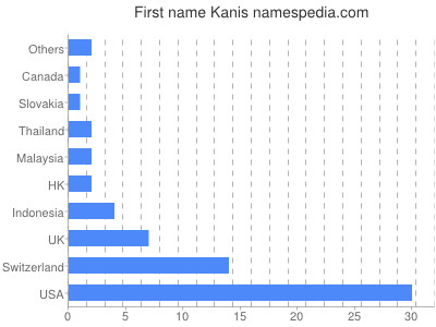 Given name Kanis