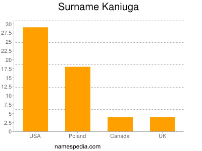 Surname Kaniuga