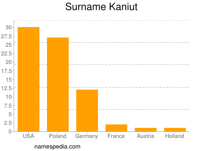 Surname Kaniut
