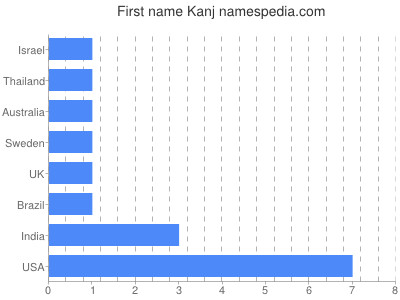 Given name Kanj
