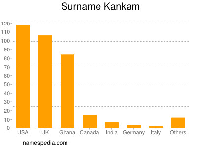 Surname Kankam