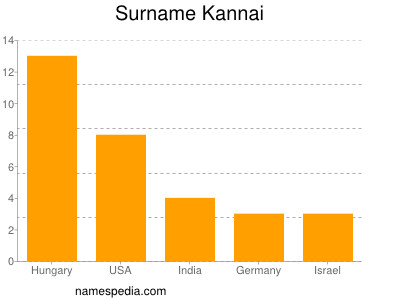 Surname Kannai