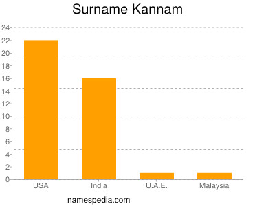 Surname Kannam