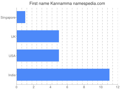 Given name Kannamma