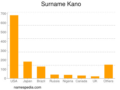 Surname Kano