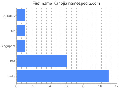 Given name Kanojia