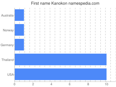 Given name Kanokon