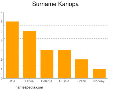 Surname Kanopa