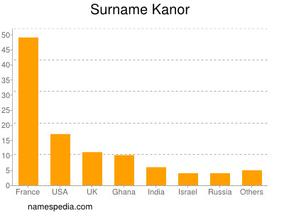 Surname Kanor