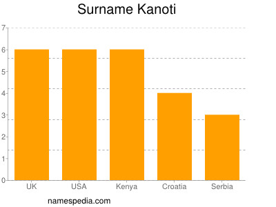 Surname Kanoti